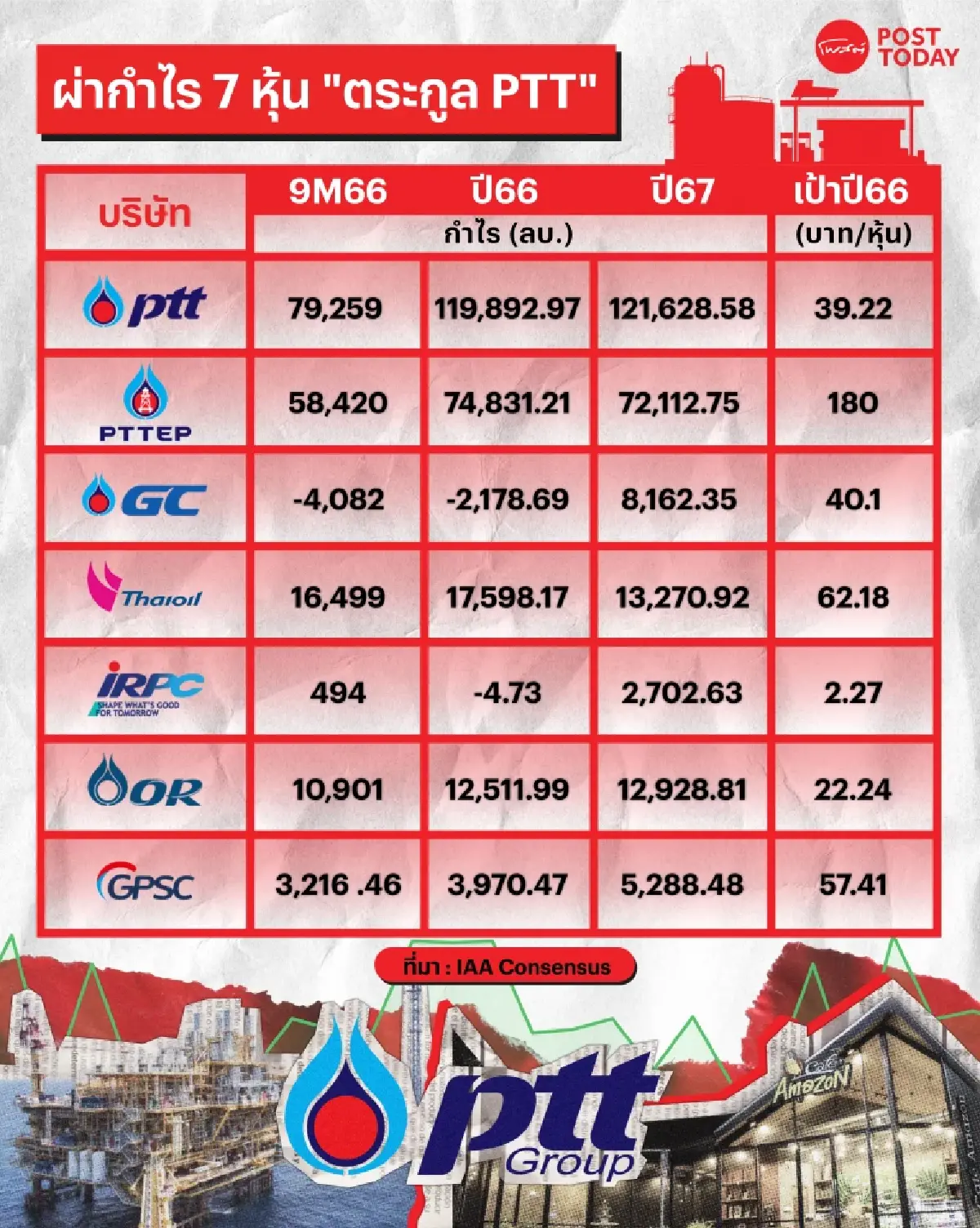 สแกนกำ(ไร)ปีมะโรง พ.ศ.2567 กับ 7หุ้น"ตระกูล PTT"