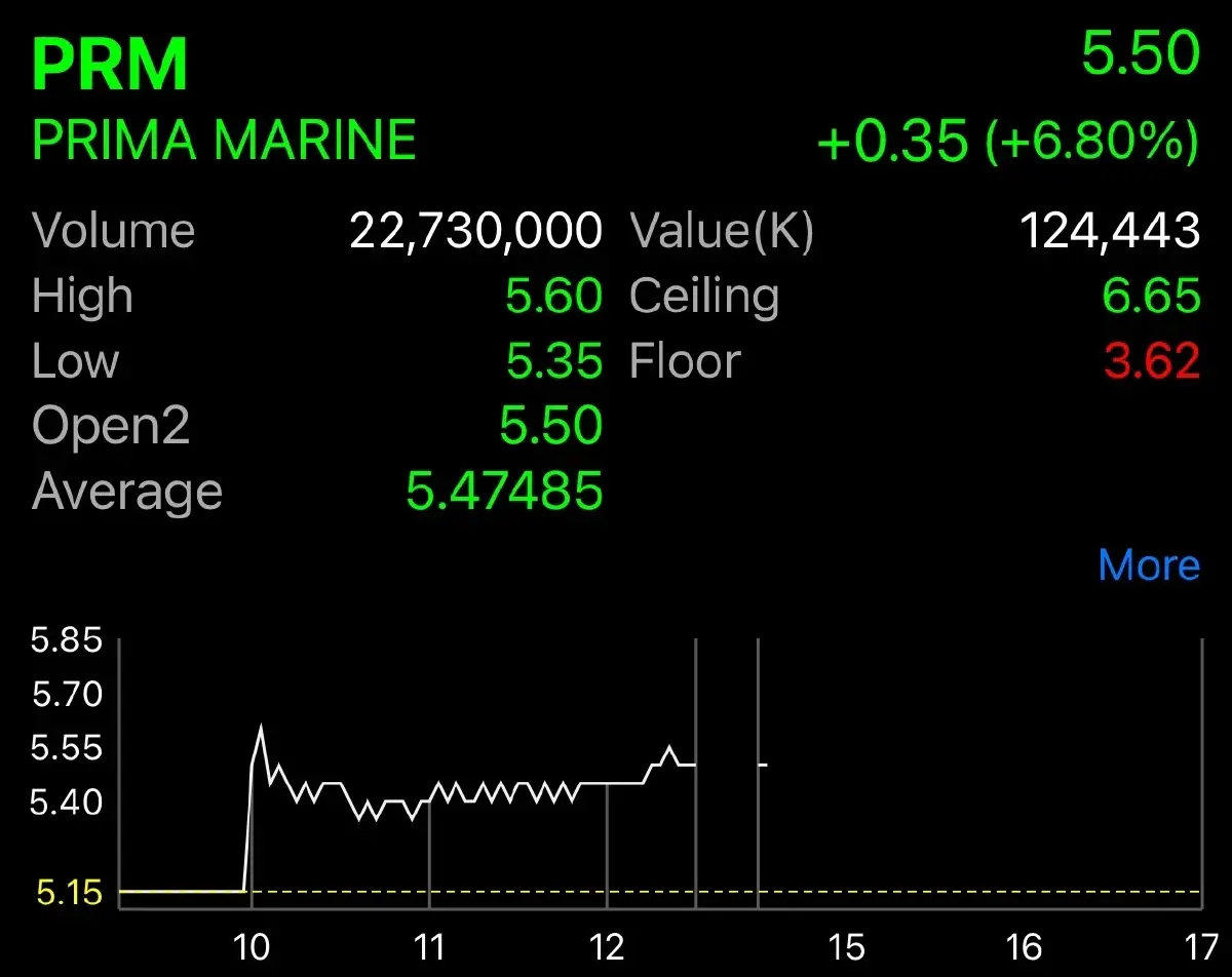 PRM พุ่ง 6.80% รับข่าวประกาศทุ่ม 800 ล้าน ซื้อหุ้นคืน 100 ล้านหุ้น