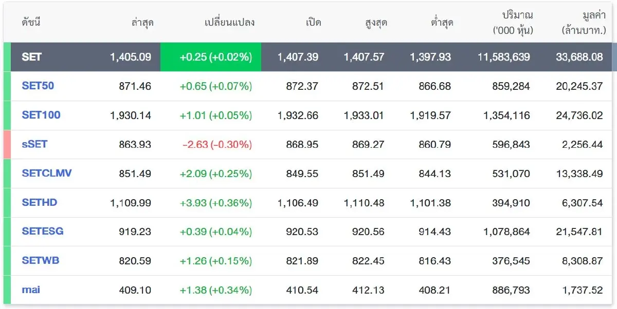 1400 ยืนให้ไหว! หุ้นไทยสัปดาห์หน้าหวังส่งท้ายปี 1430?