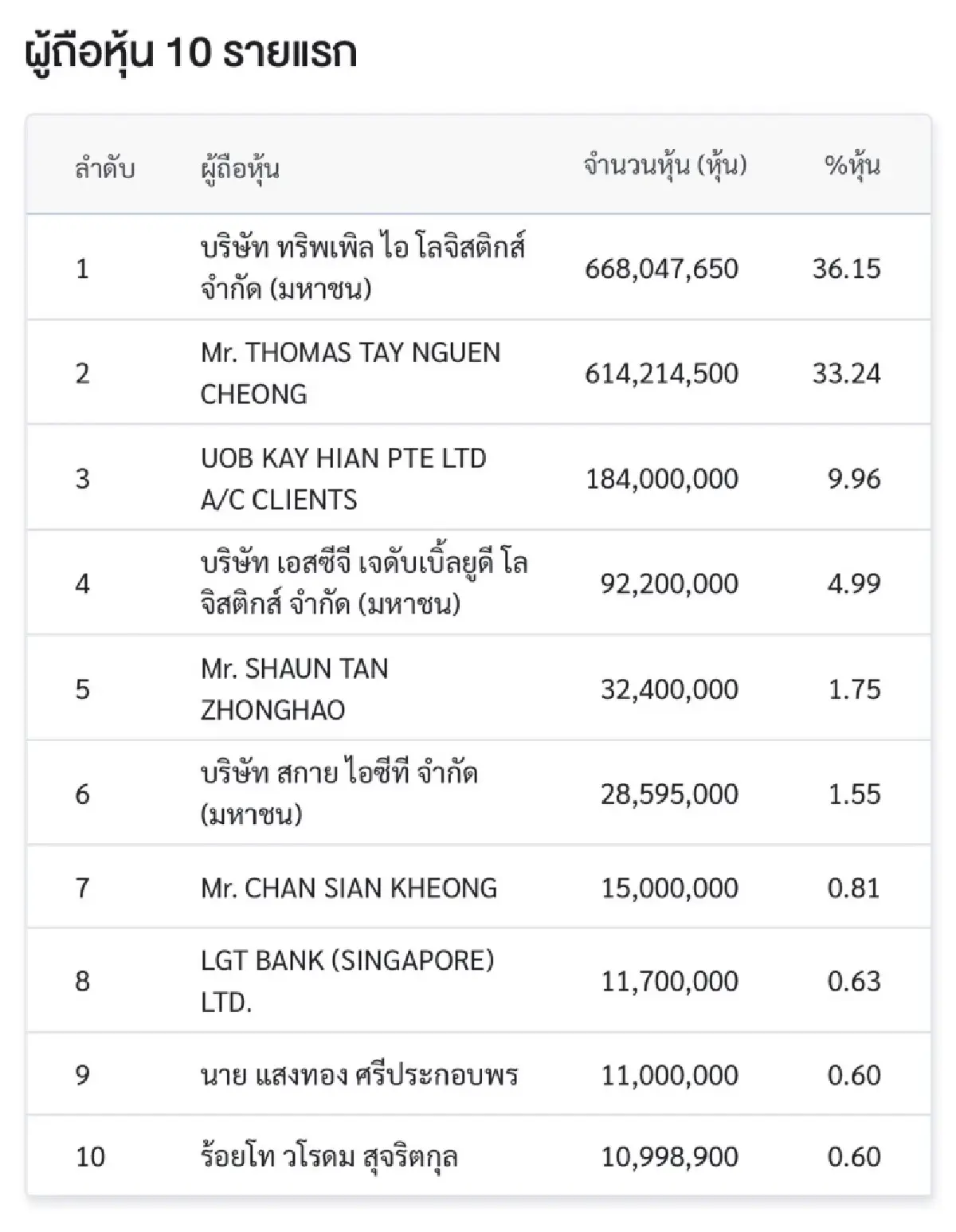 ANI เปิดเทรดวันแรก 5.50 บาท เหนือจอง 4.76% พบ SJWD-SKY ร่วมถือหุ้นใหญ่