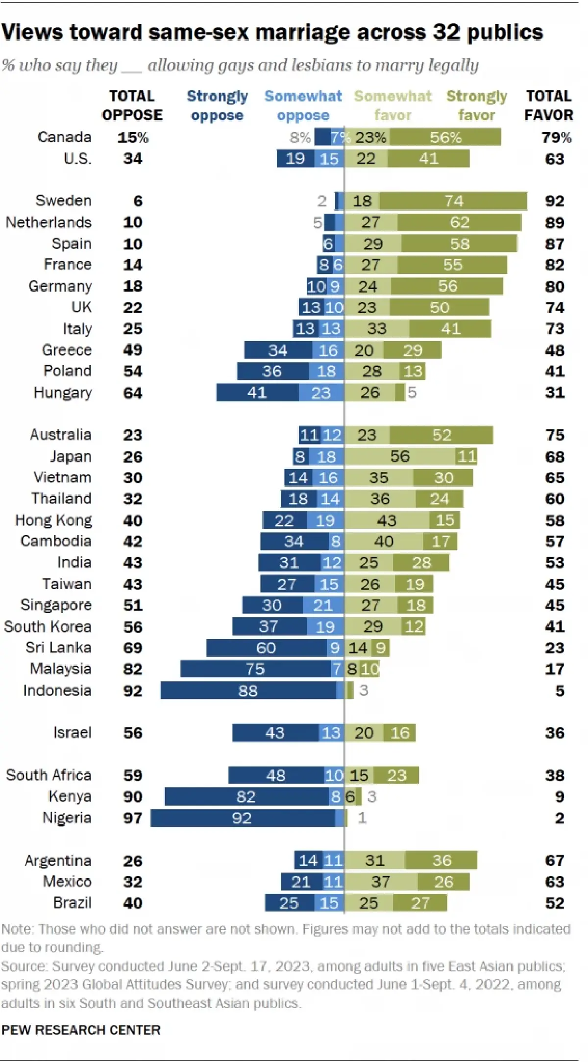 ผลการสำรวจจาก Pew Research Center