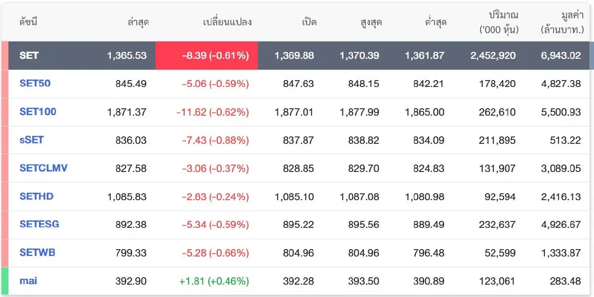 หุ้นไทยทิ้งดิ่งกว่า 11 จุด ทำนิวโลว์รอบ 3ปี