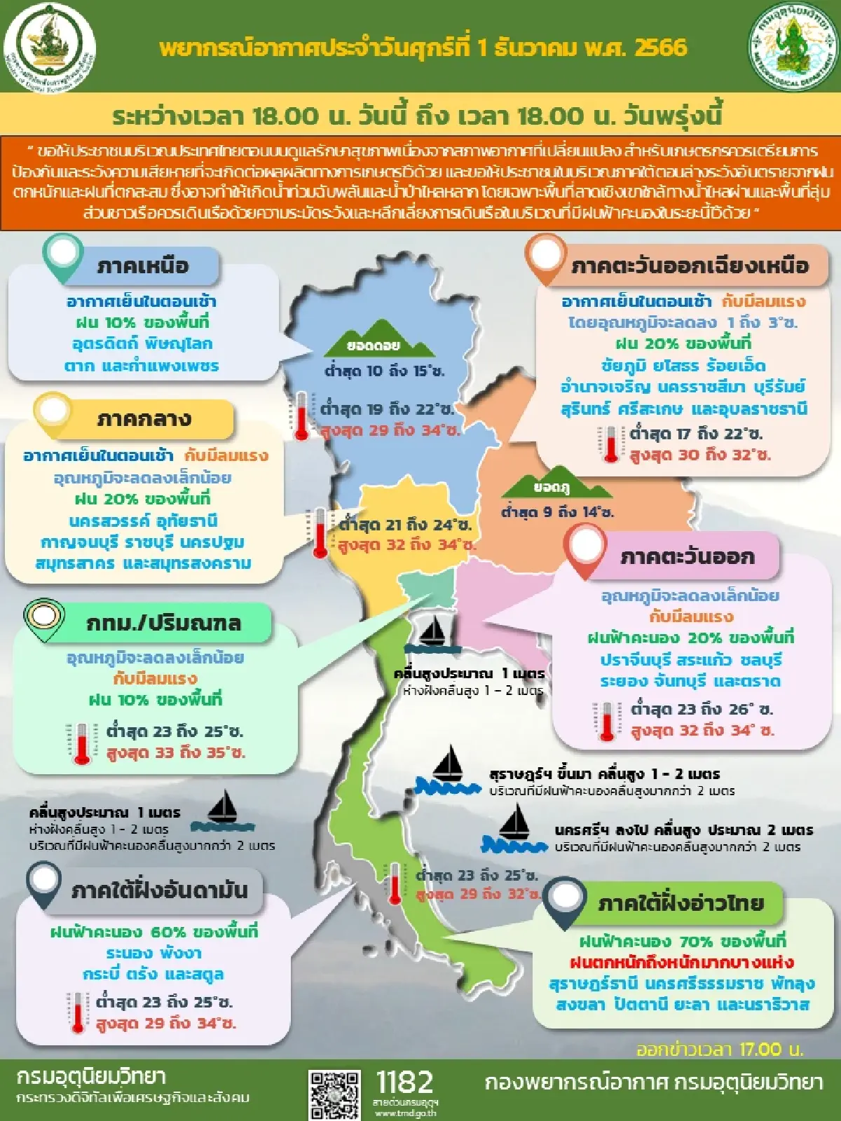 กรมอุตุนิยมวิทยาเผยประเทศไทยตอนบนอุณหภูมิลดลงเล็กน้อย
