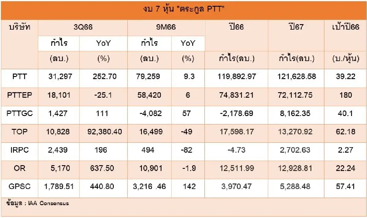 สแกนกำ(ไร)ปีมะโรง พ.ศ.2567 กับ 7หุ้น"ตระกูล PTT"