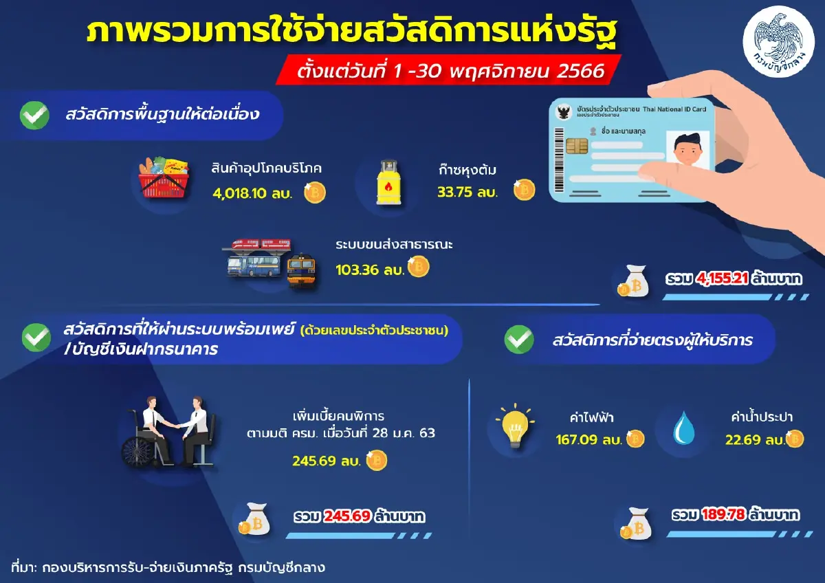เช็คเลย บัตรสวัสดิการแห่งรัฐ เดือนธ.ค. เงินเข้าวันไหน-ใช้จ่ายอะไรได้บ้าง