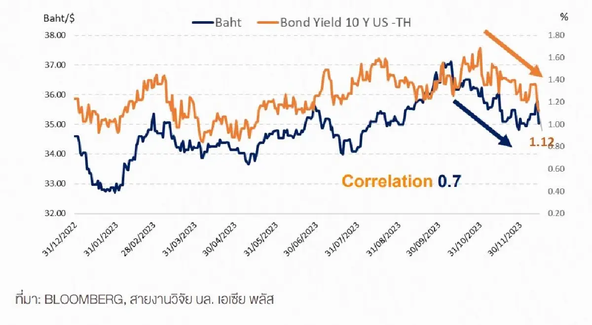 ความสัมพันธ์ ค่าเงินบาทกับส่วนต่าง BOND YIELD สหรัฐ-ไทย