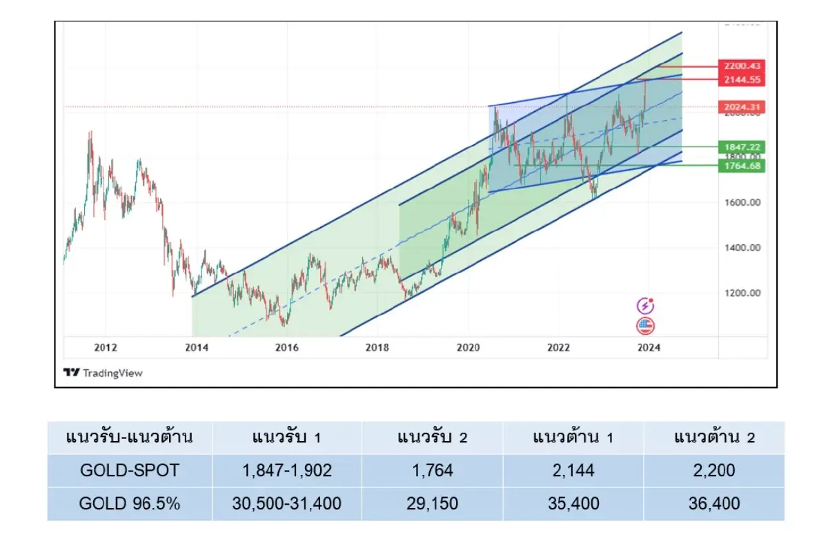 YLG มองตลาดทองปี67สดใส Gold Spot ทดสอบ2,070-2,144 ดอลลาร์