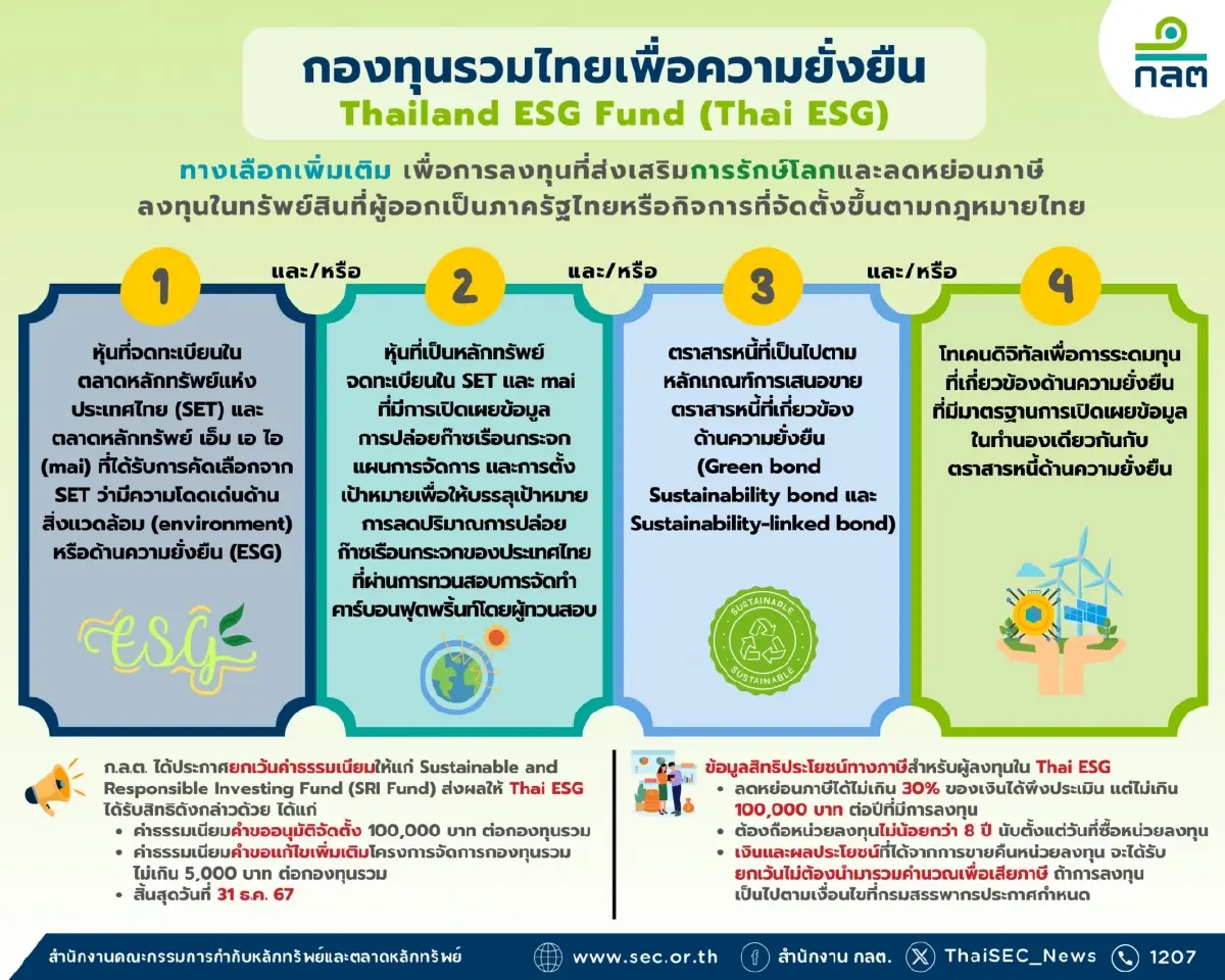 Thai ESG ดีเดย์ขายวันนี้วันแรก 22 กองทุน 16 บลจ. ดึงเม็ดเงินเข้าเป้า 1 หมื่นลบ.
