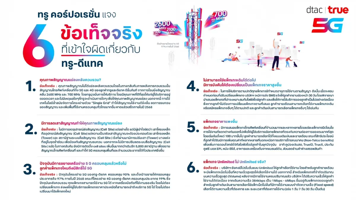 ทรู คอร์ปอเรชั่นแจง 6 ข้อเท็จจริง ที่เข้าใจผิดเกี่ยวกับทรู-ดีแทค