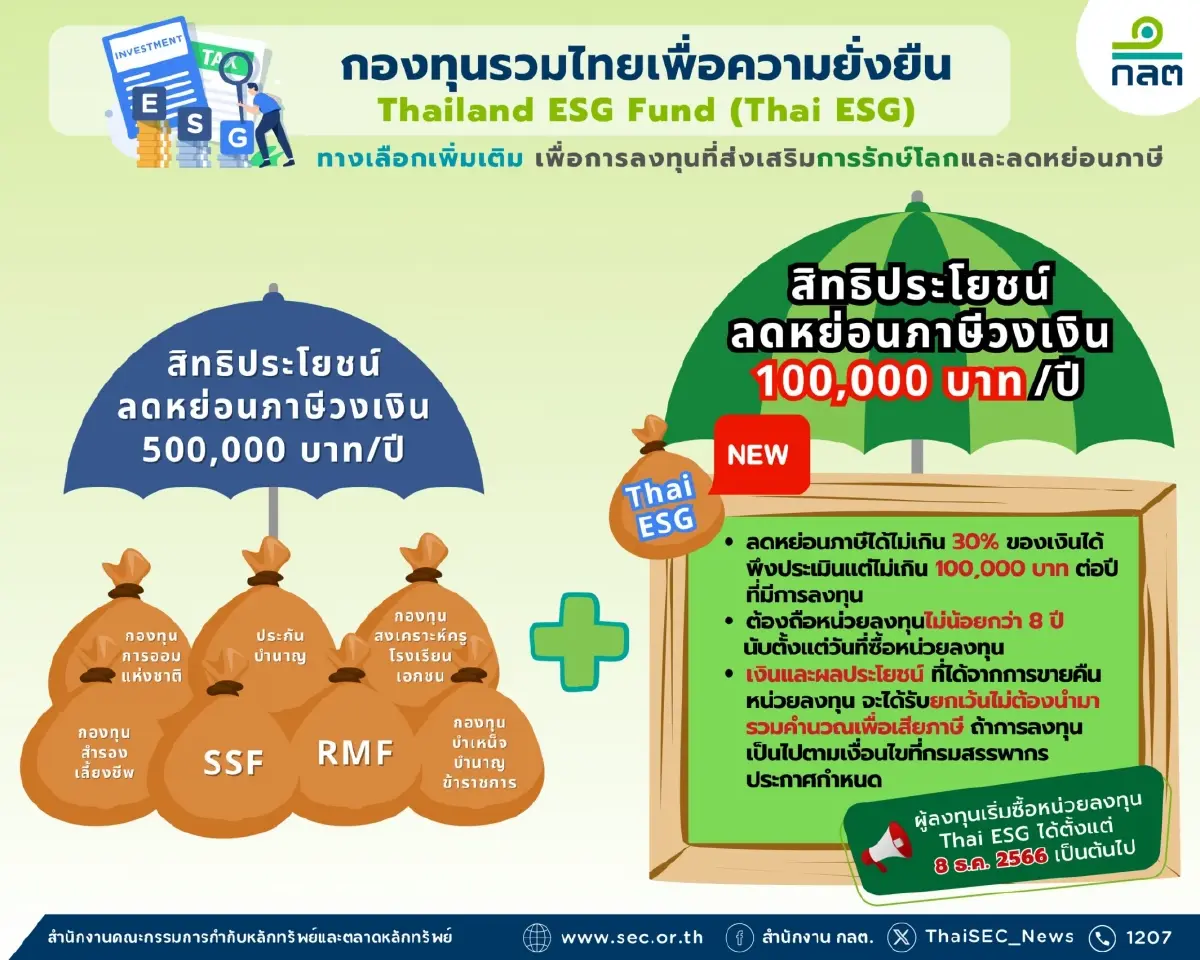 Thai ESG ดีเดย์ขายวันนี้วันแรก 22 กองทุน 16 บลจ. ดึงเม็ดเงินเข้าเป้า 1 หมื่นลบ.