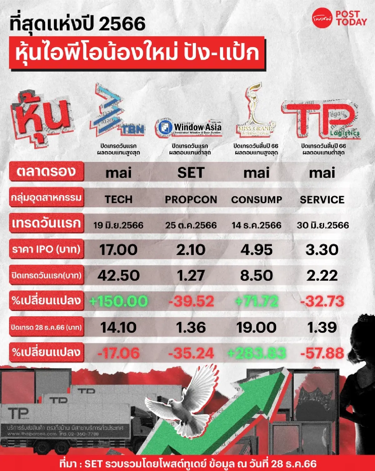 นัมเบอร์วัน! หุ้นไอพีโอน้องใหม่ปี 66 สุดปัง-สุดแป้ก