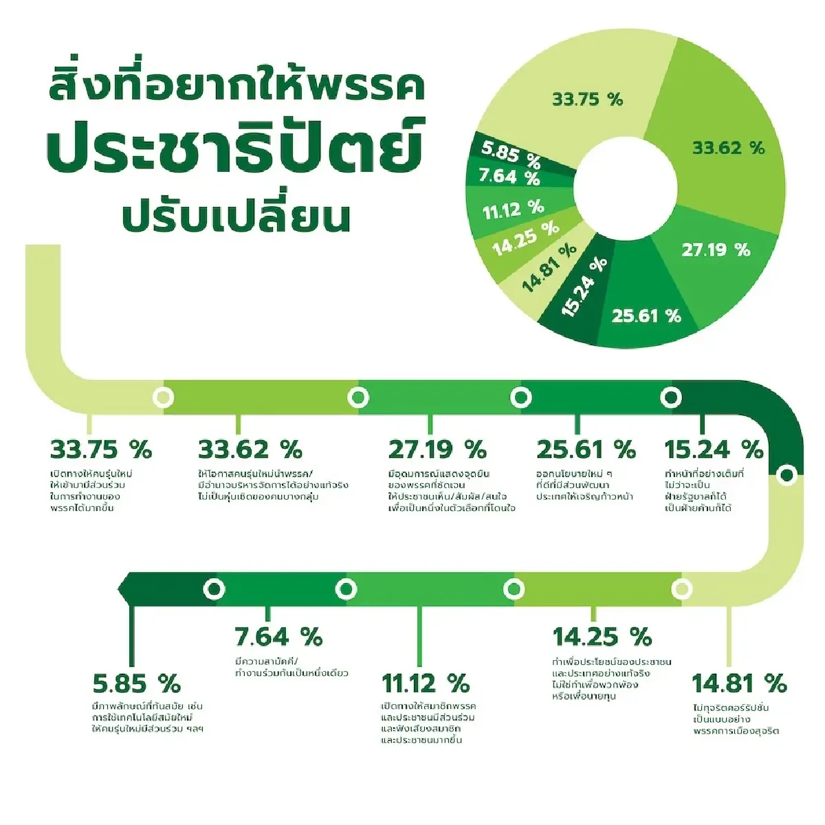 โพลคณะคุรุศาสตร์ ราชภัฎวไลอลงกรณ์ ชี้ มาดามเดียร์ เหมาะนั่งหัวหน้าปชป.