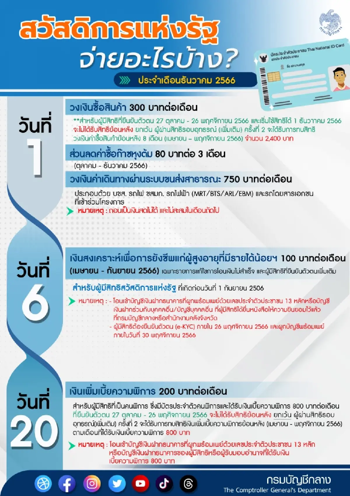 เช็คเลย บัตรสวัสดิการแห่งรัฐ เดือนธ.ค. เงินเข้าวันไหน-ใช้จ่ายอะไรได้บ้าง