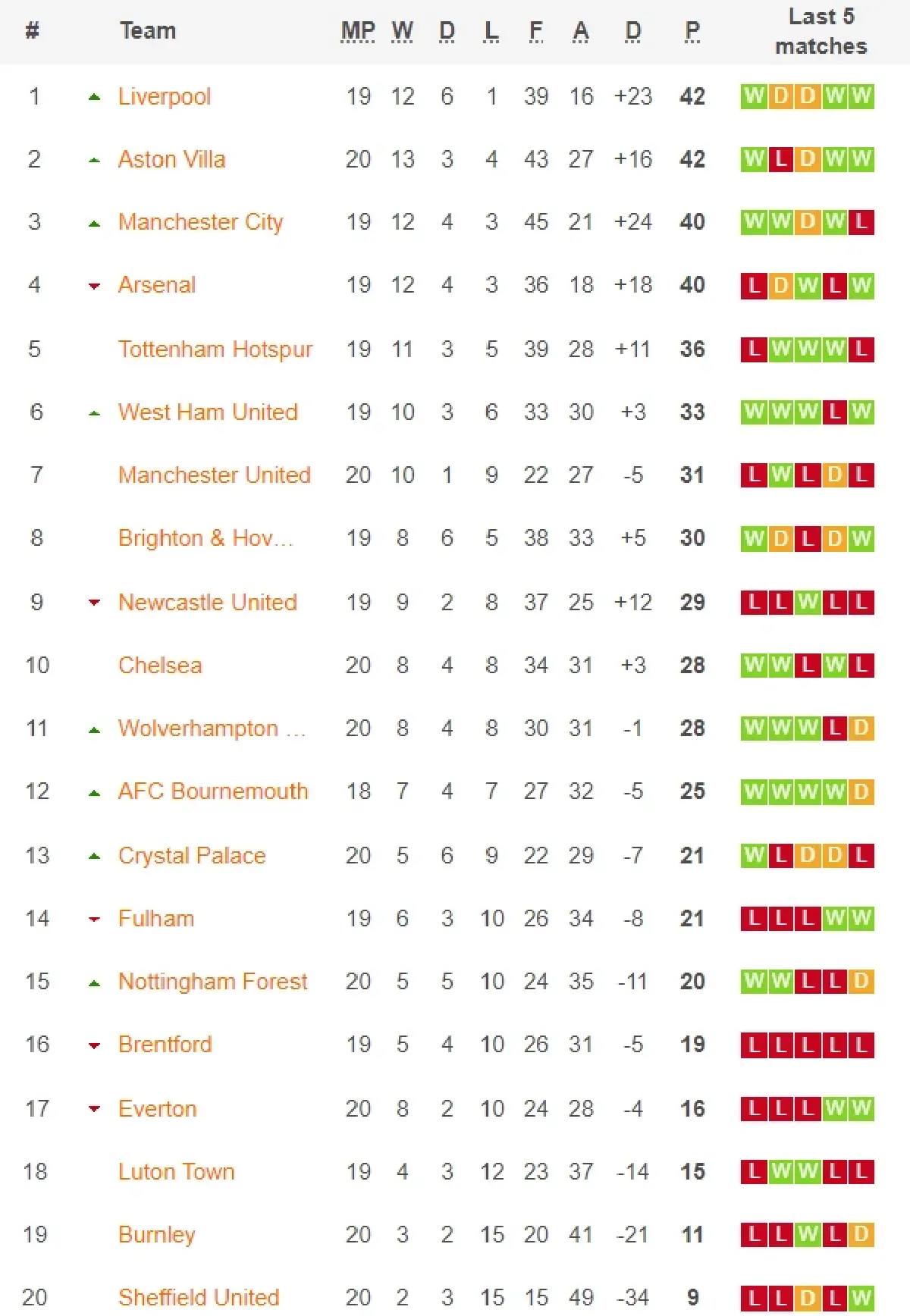 ผลบอลพรีเมียร์ลีก แมนซิตี้ ชนะ เชฟฯยูฯ 2-0  ส่วนแมนยูบุกแพ้ฟอเรสต์ 1-2