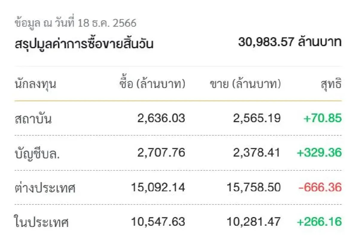 1370 ไม่หลุดมีลุ้นไปต่อ หุ้นไทยหวังฝ่าด่าน 1430