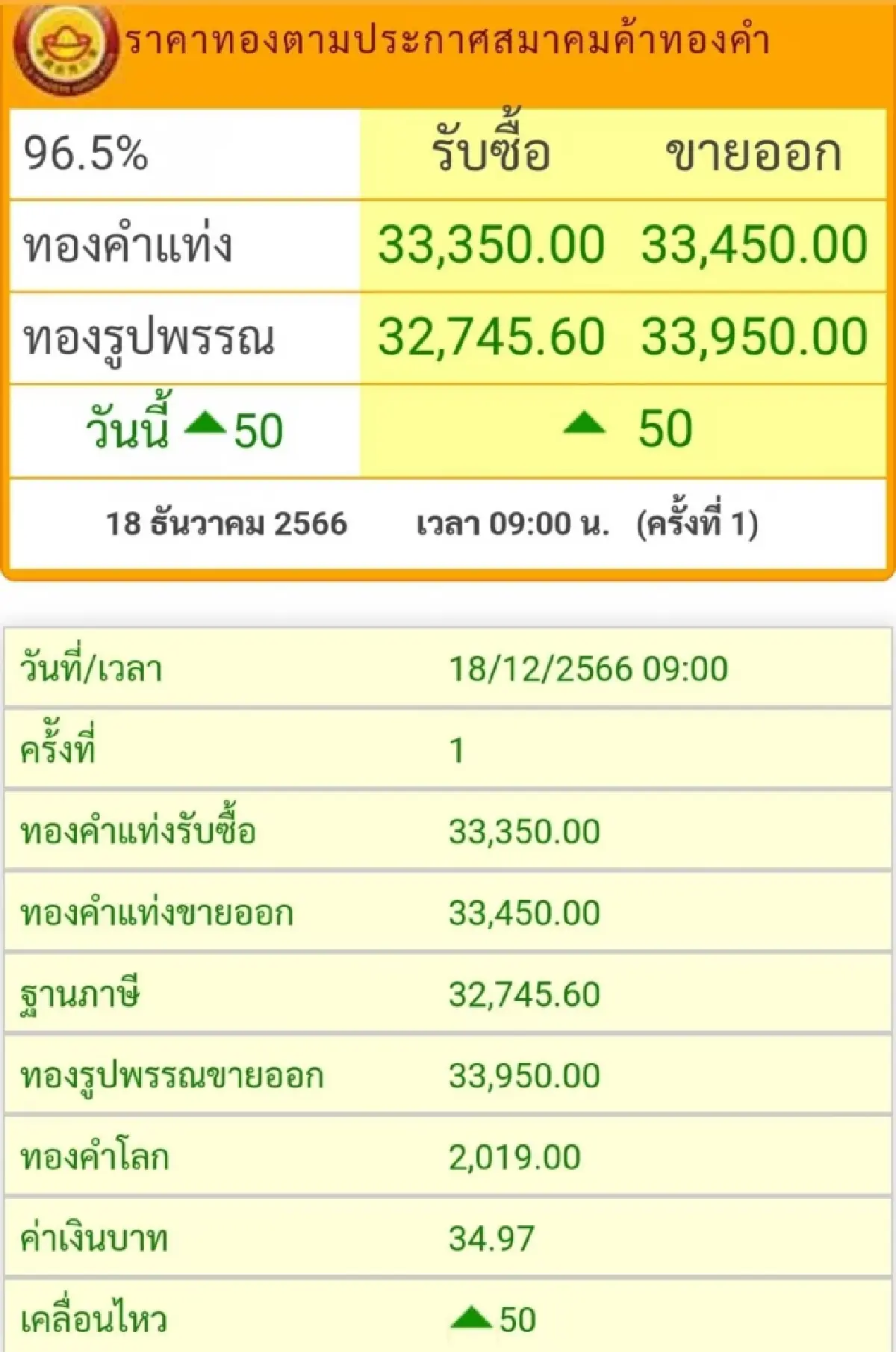 ราคาทองวันนี้ (18 ธ.ค.) ที่เปิดตลาดราคาขึ้นเพียง 50 บาท