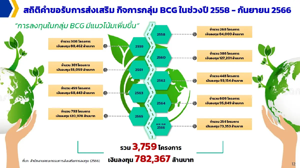 บีโอไอเปิดแผน 4 ปี หนุนลงทุน BCG ดันมูลค่า 4.4 ล้านล้านบาทในปี 2570
