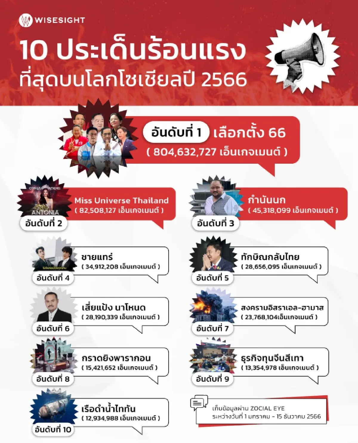 ไวซ์ไซท์ จัดอันดับ 10 ประเด็นร้อนแรงที่สุดบนโลกโซเชียลปี 2566