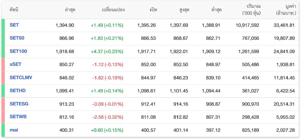ไม่ถอดใจ! เชียร์หุ้นไทยทะลุ 1430 ฟ้าเปิดส่งท้ายปี