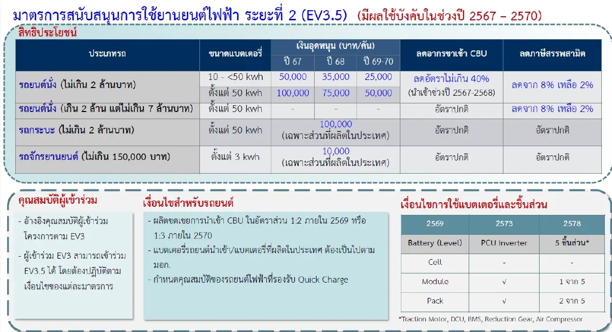 บีโอไอเปิดแผน 4 ปี หนุนลงทุน BCG ดันมูลค่า 4.4 ล้านล้านบาทในปี 2570