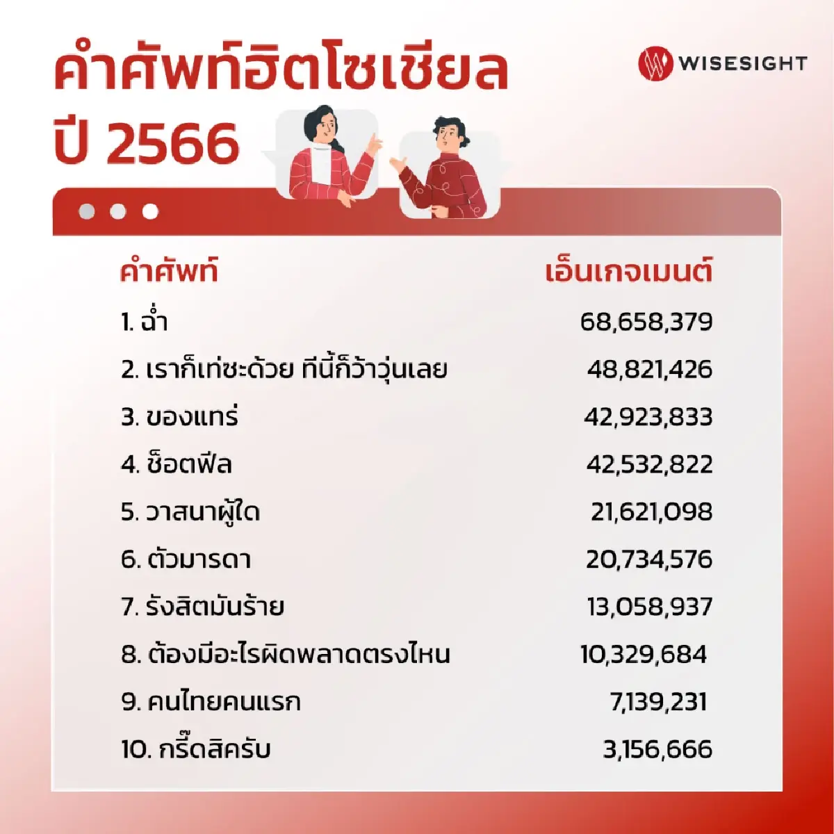 เปิดคำศัพท์ฮิตโซเชียลปี 2566 "ที่วัยรุ่นนิยม วัยเราไม่รู้ ... ไม่ได้"