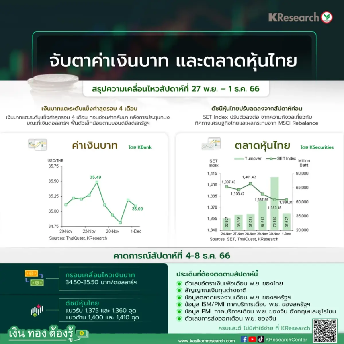 เงินบาทแข็งสุดรอบ4เดือนก่อนอ่อนค่าลงดัชนีหุ้นไทยปรับลงห่วงเศรษฐกิจไทย