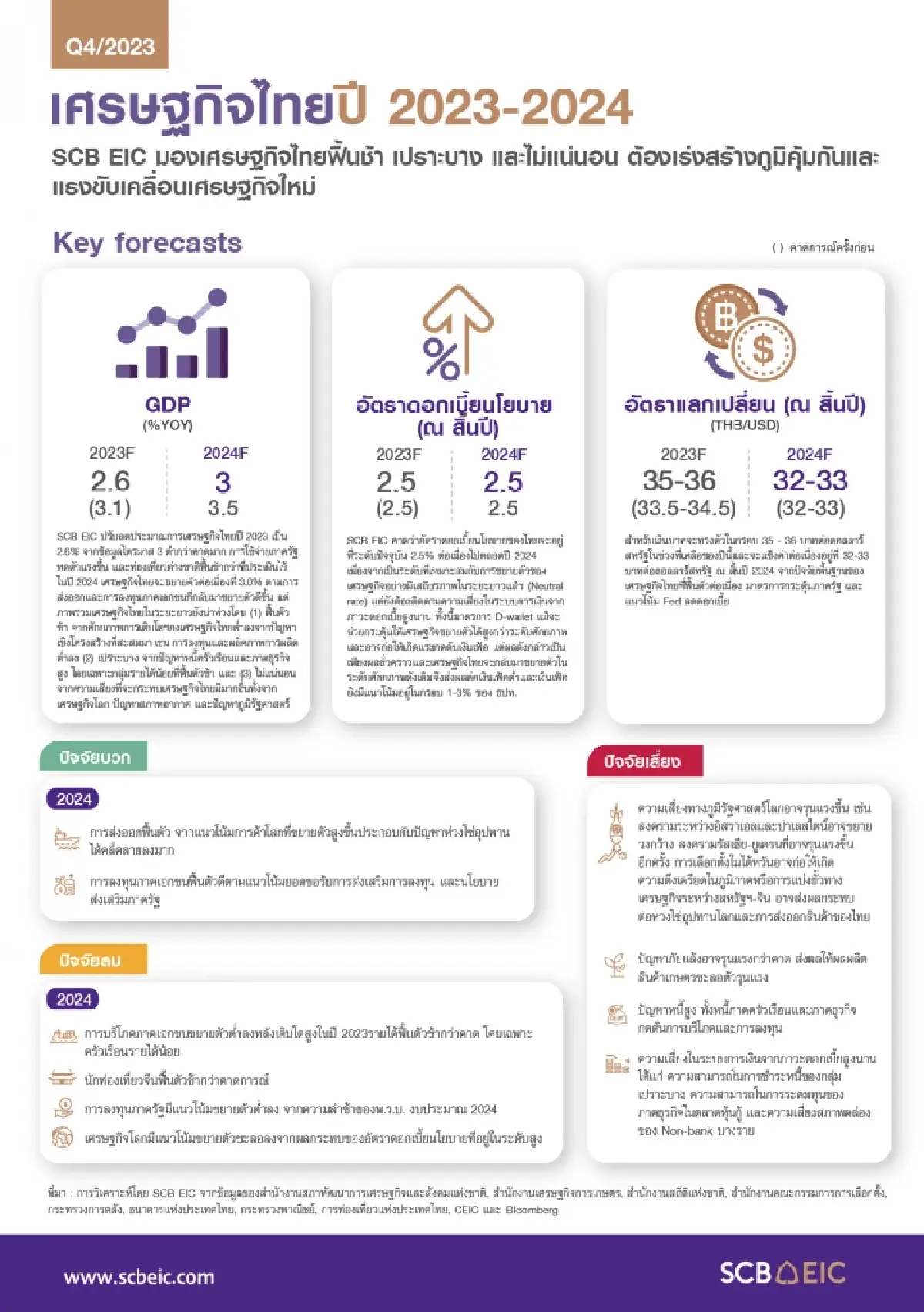 SCB EICมองเศรษกิจไทยปีหน้าคาดขยายตัว3%แต่หั่นGDPปีนี้เหลือ2.6%