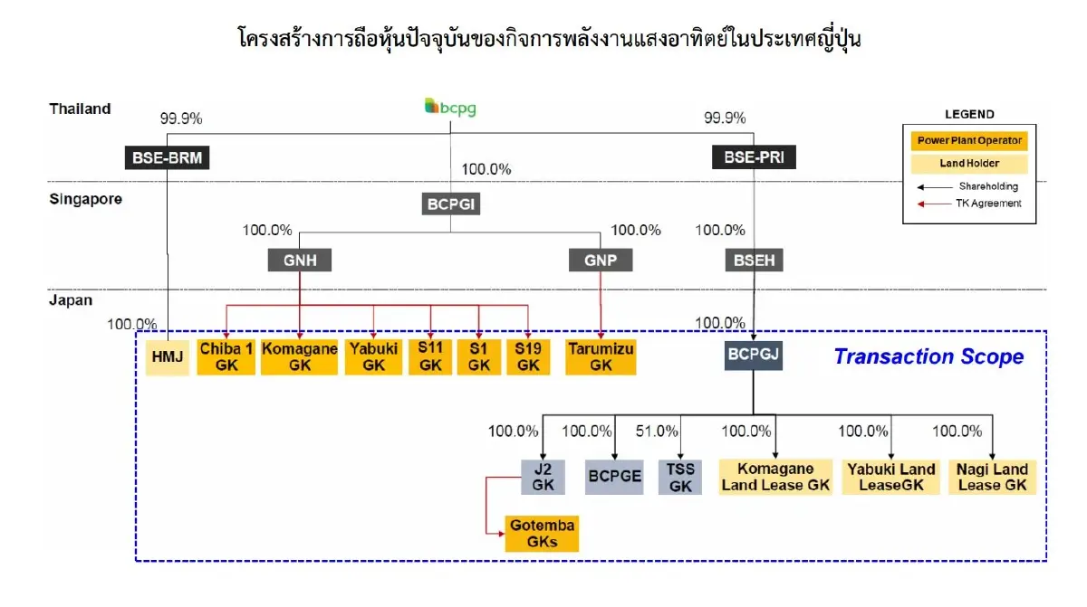 "BCPG"ขายโรงไฟฟ้าทั้งหมดในญี่ปุ่น บุ๊กกำไร 2 พันล้านต้นปี67