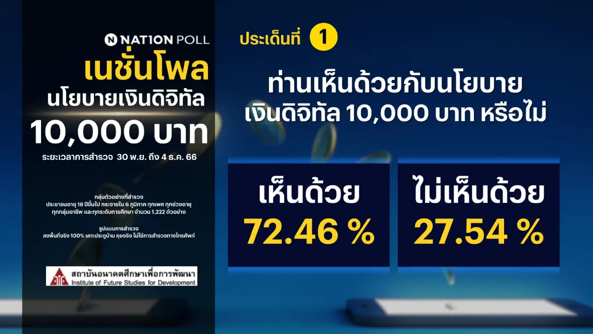 "เนชั่นโพล" เผย คนส่วนใหญ่สนับสนุนนโยบายเงินดิจิทัล 10,000 บาท
