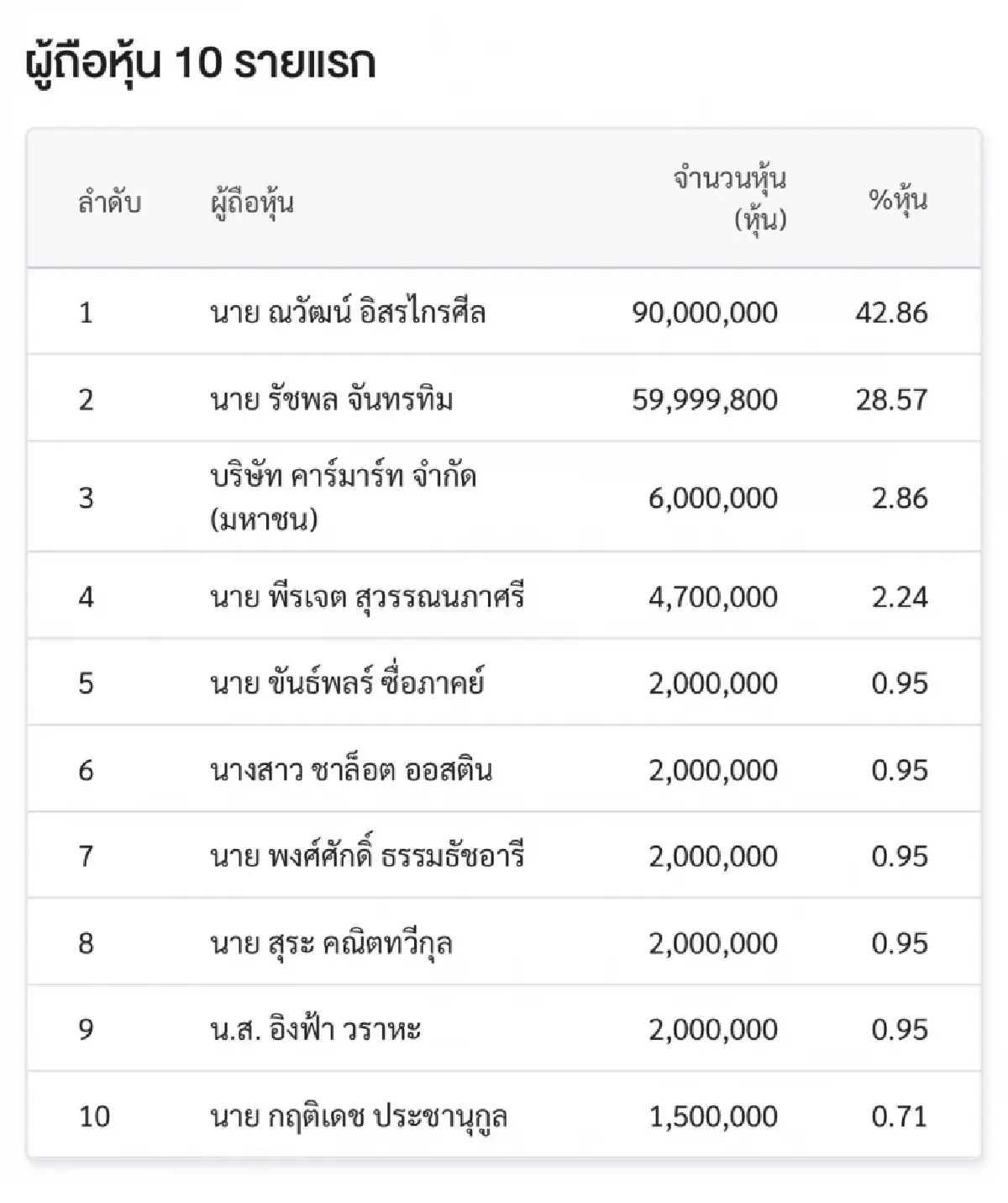 “หมอพงศ์ศักดิ์-สุระ” โผล่ถือหุ้น MGI เปิดเทรดวันแรก 6.25 บาท เหนือจอง 26.26%