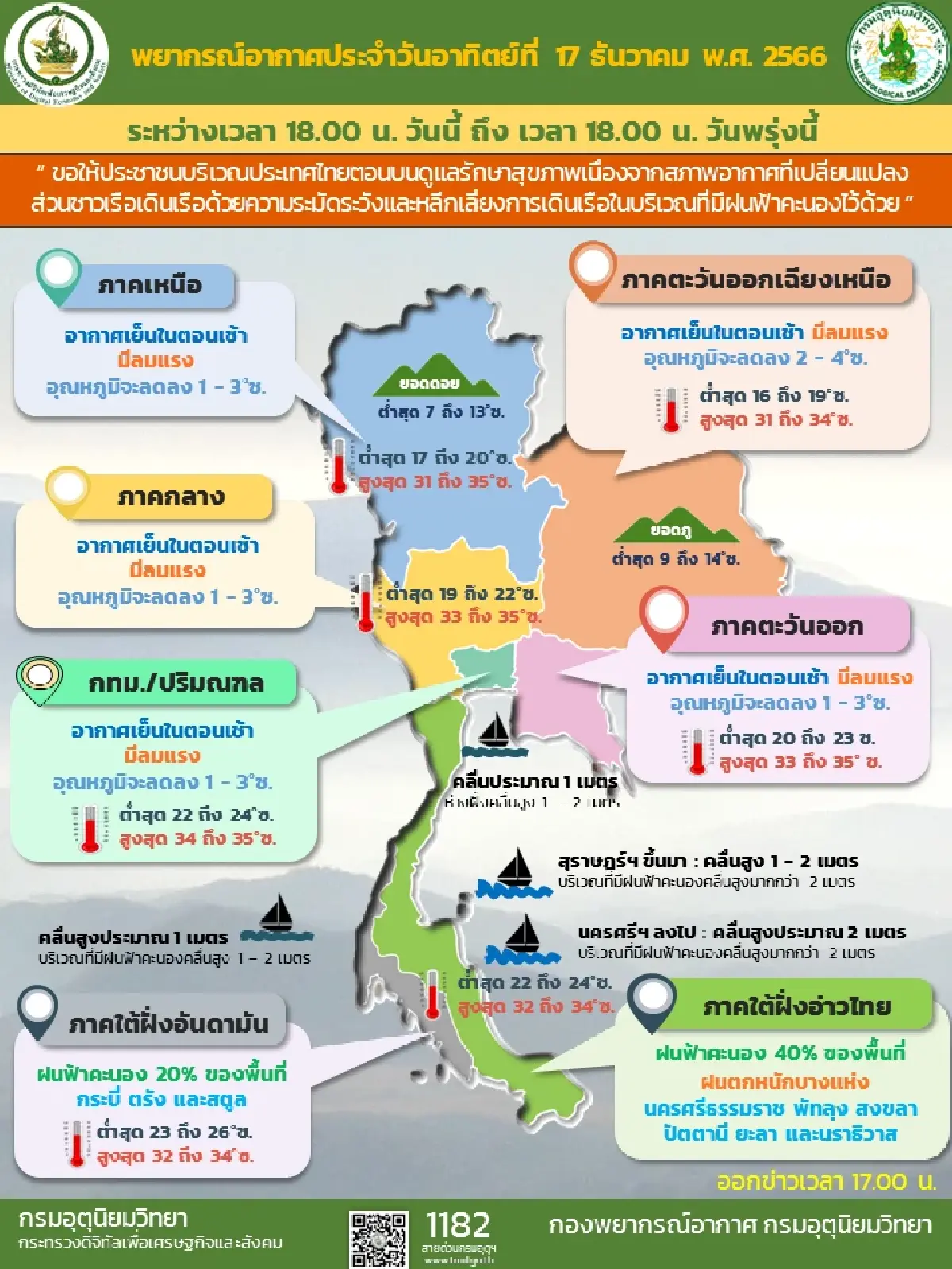 กรมอุตุนิยมวิทยาเผย กทม.และปริมณฑลอุณหภูมิจะลด 1-3 องศา