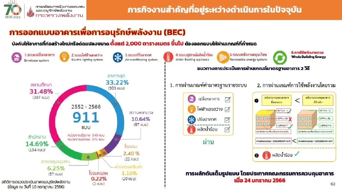 ที่มา : กรมพัฒนาพลังงานทดแทนและอนุรักษ์พลังงาน, กระทรวงพลังงาน