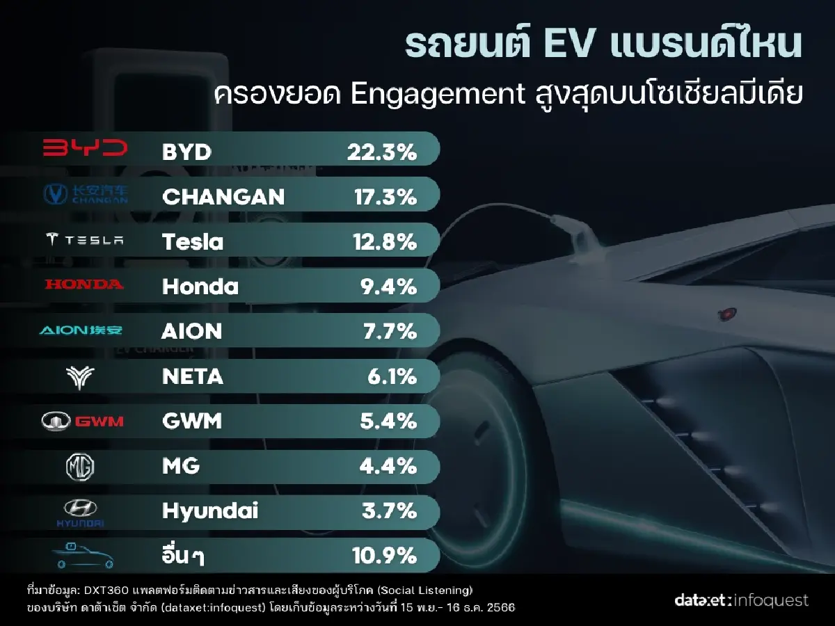 เผยรถยนต์ไฟฟ้า EV” แบรนด์มาแรงสุดในโซเชียล 'BYD' ยืนหนึ่ง