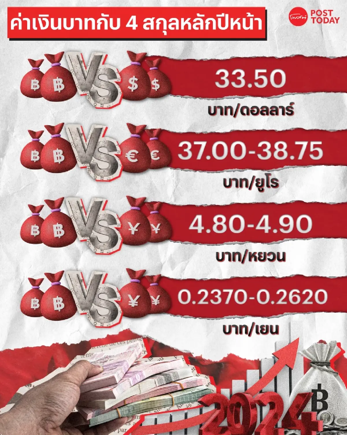 กรุงศรีฯส่องเงินบาทปีหน้าแข็งขึ้นราว 5% มองยืนที่ 33.50 บาท/ดอลลาร์ ณ สิ้นปี
