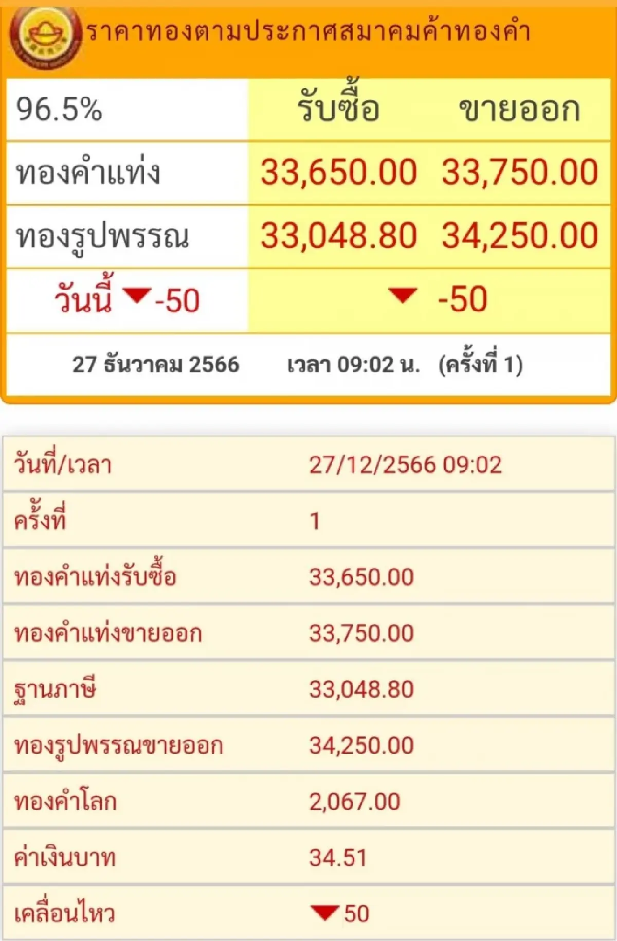 ราคาทองวันนี้ (27ธ.ค.) ที่เปิดตลาดราคาลดลง 50 บาท