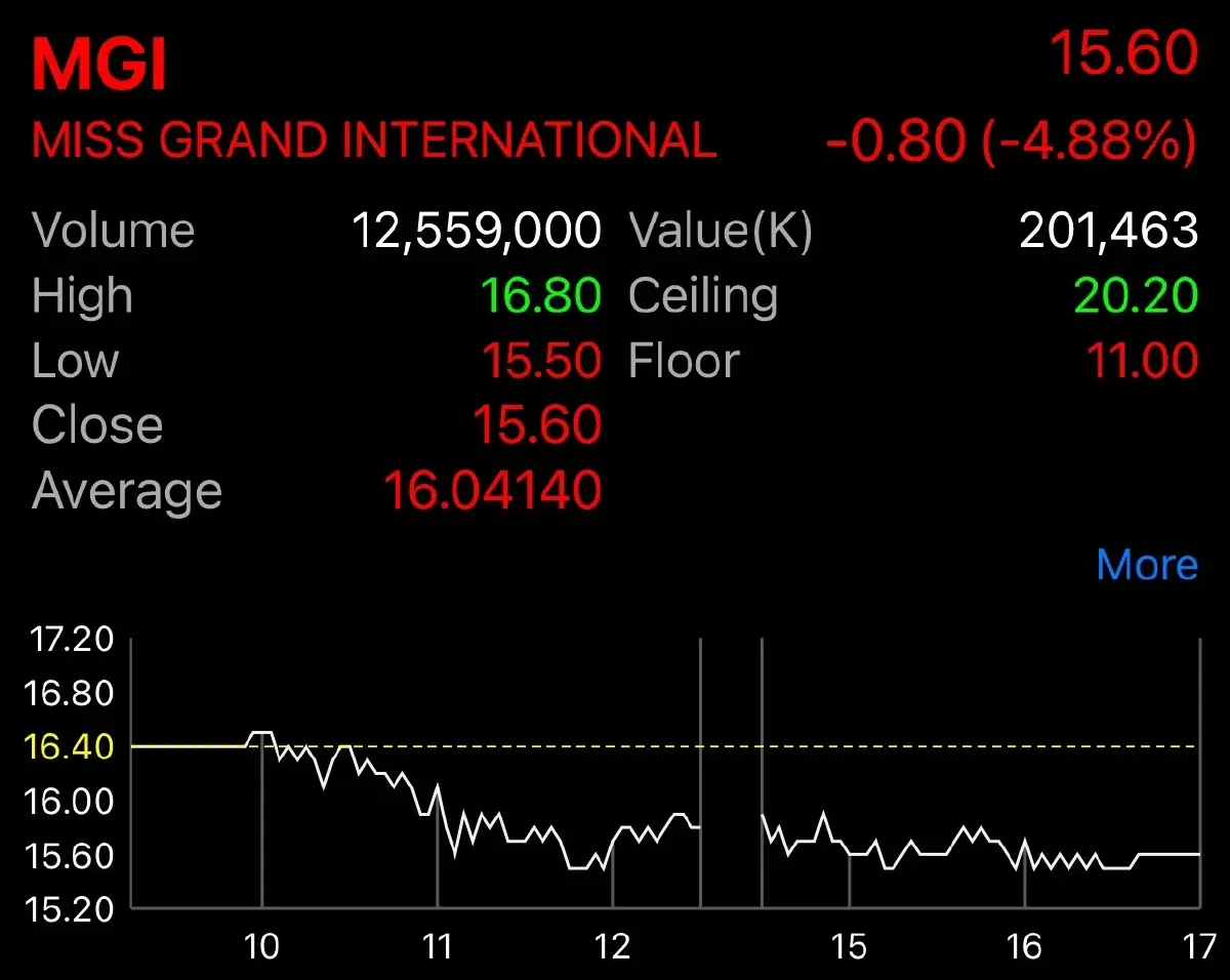 MGI แจกปันผลระหว่างกาล 0.20 บาท ขึ้น XD 8 ม.ค.67