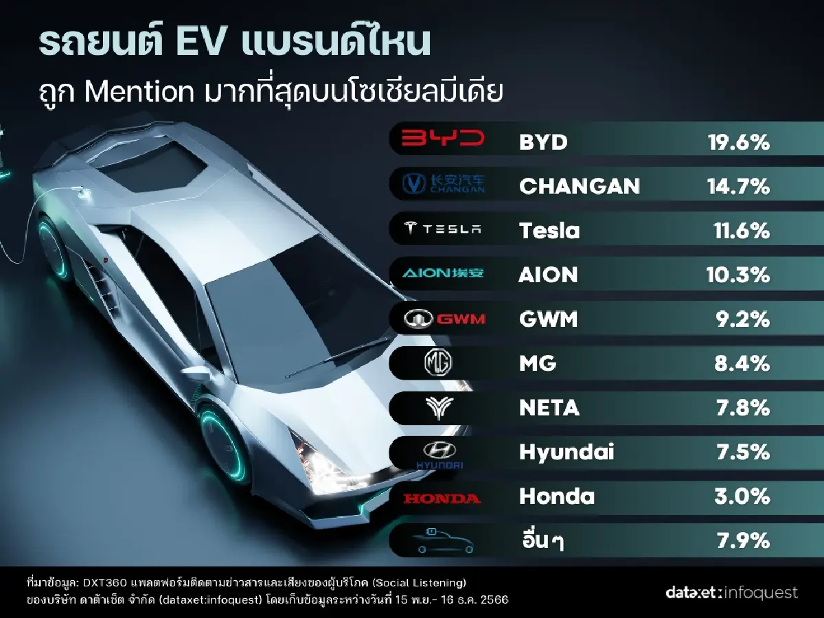 เผยรถยนต์ไฟฟ้า EV” แบรนด์มาแรงสุดในโซเชียล 'BYD' ยืนหนึ่ง