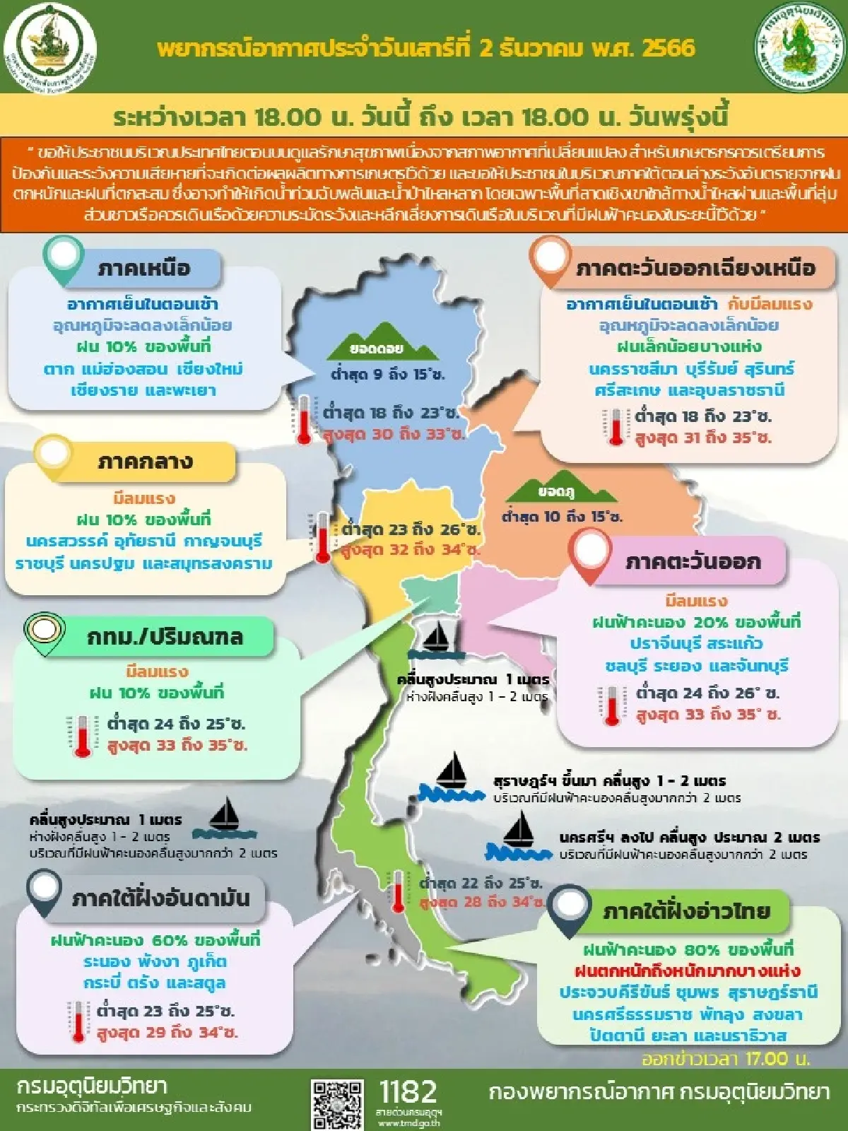 กรมอุตุนิยมวิทยาเผยประเทศไทยตอนบนมีฝนเล็กน้อย อากาศเย็นในตอนเช้า