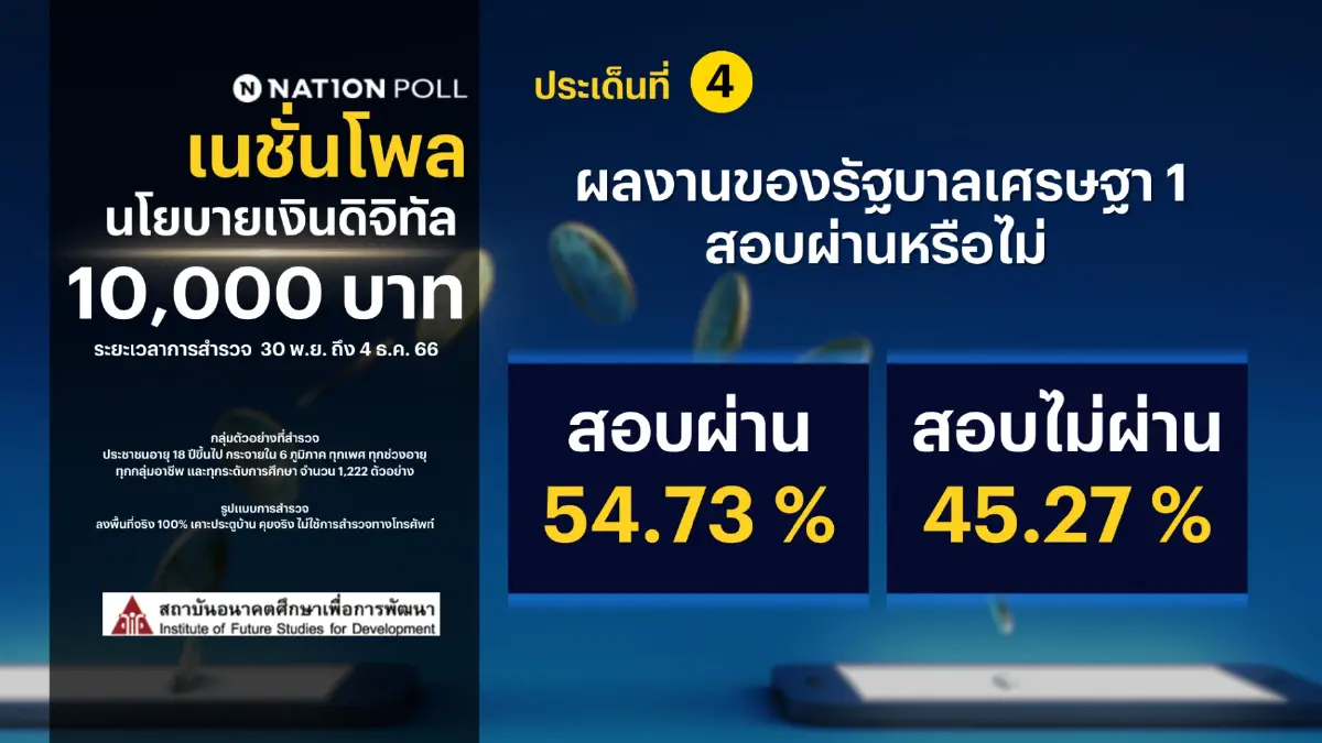 "เนชั่นโพล" เผย คนส่วนใหญ่สนับสนุนนโยบายเงินดิจิทัล 10,000 บาท