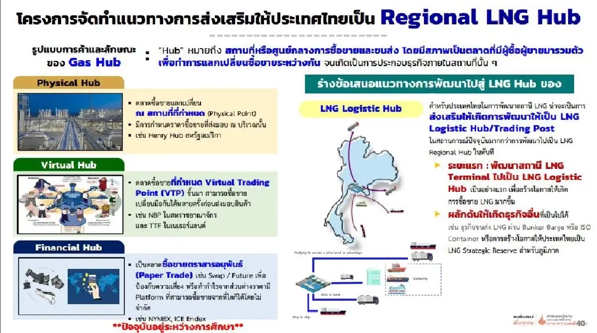 ที่มา : แผนบริหารจัดการก๊าซธรรมชาติ (Gas Plan) กรมเชื้อเพลิงธรรมชาติ, กระทรวงพลังงาน