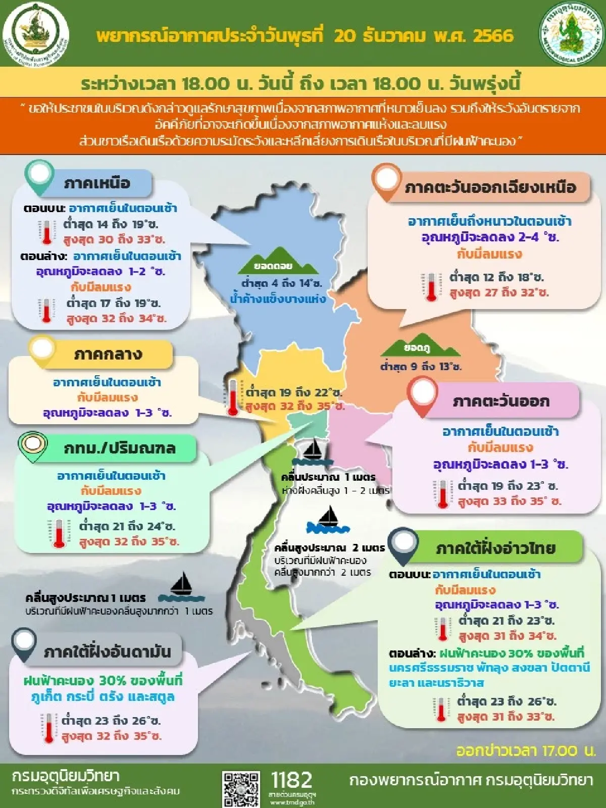 กรมอุตุนิยมวิทยาเผยทั่วประเทศอุณหภูมิลดลง ฝุ่นน้อยเพราะลมแรง