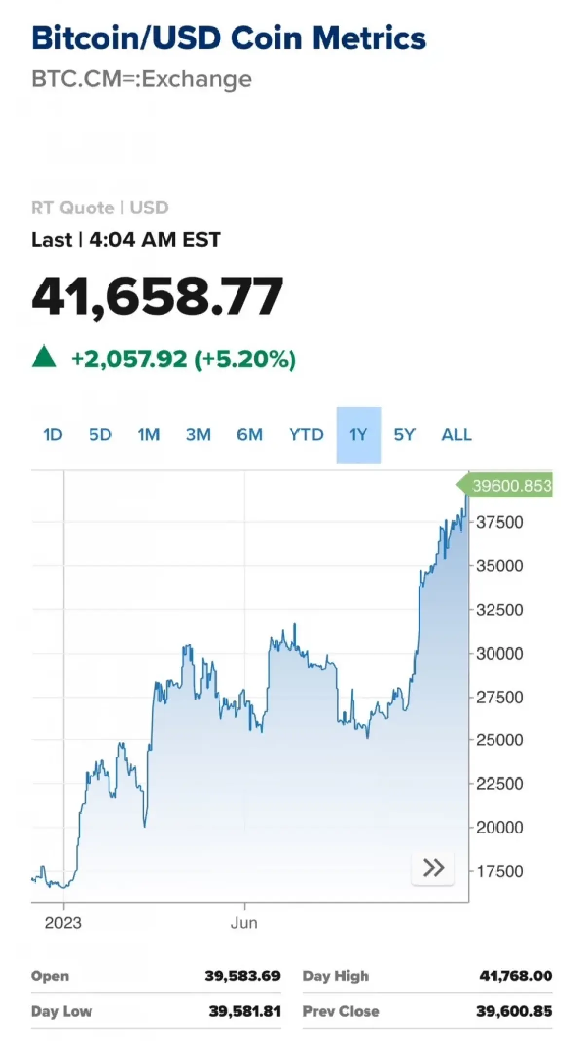 BROOK พุ่ง 20.51% นำกลุ่ม รับราคาบิทคอยน์ทะลุ 40,000 ดอลลาร์สหรัฐ