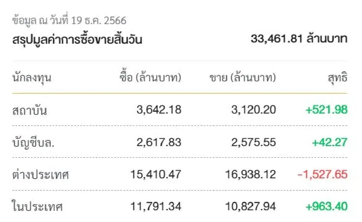 ไม่ถอดใจ! เชียร์หุ้นไทยทะลุ 1430 ฟ้าเปิดส่งท้ายปี