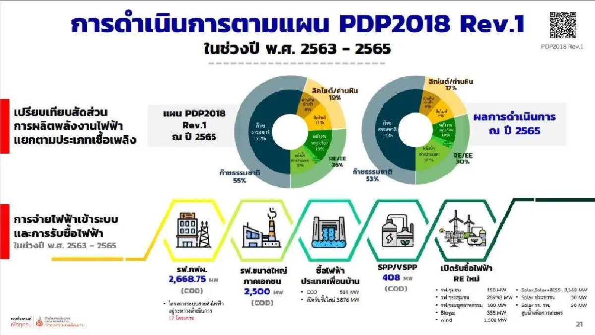 ที่มา : แผนพัฒนากำลังผลิตไฟฟ้าของประเทศไทย (Power Development Plan 2018 Rev. 1) กระทรวงพลังงาน