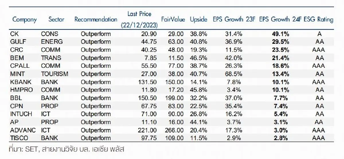 จัดไป! 19 หุ้น ESG เรตติ้งดี กำไรเด่น ปันผลสูง