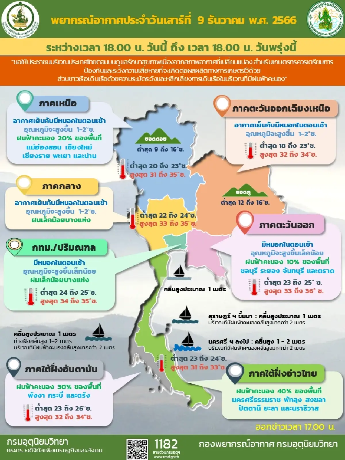กรมอุตุนิยมวิทยาเผยประเทศไทยตอนบนอุณหภูมิสูงขึ้นอีก 1-2 องศา