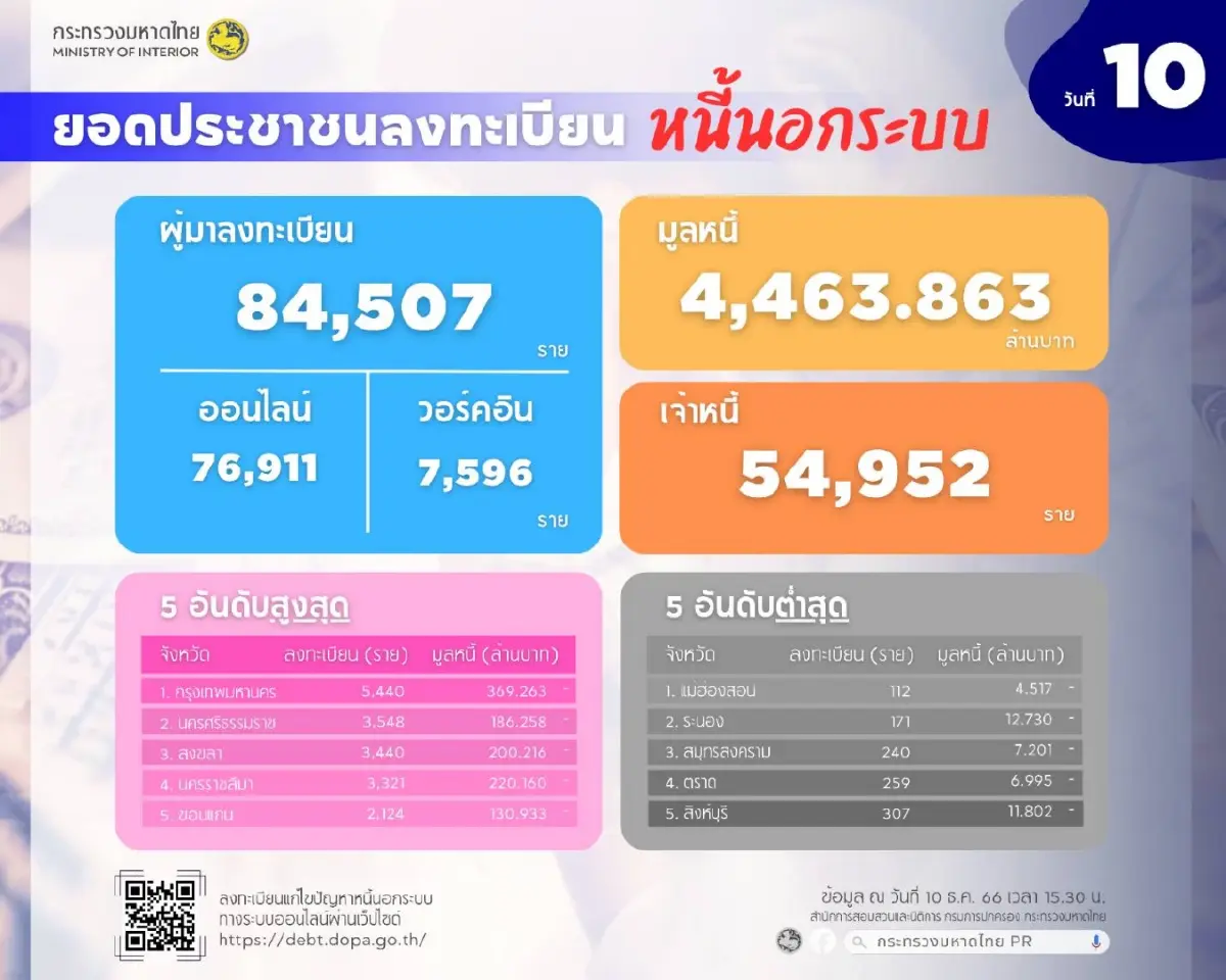ประชาชนลงทะเบียนแก้หนี้นอกระบบแล้ว  8.45 หมื่นราย