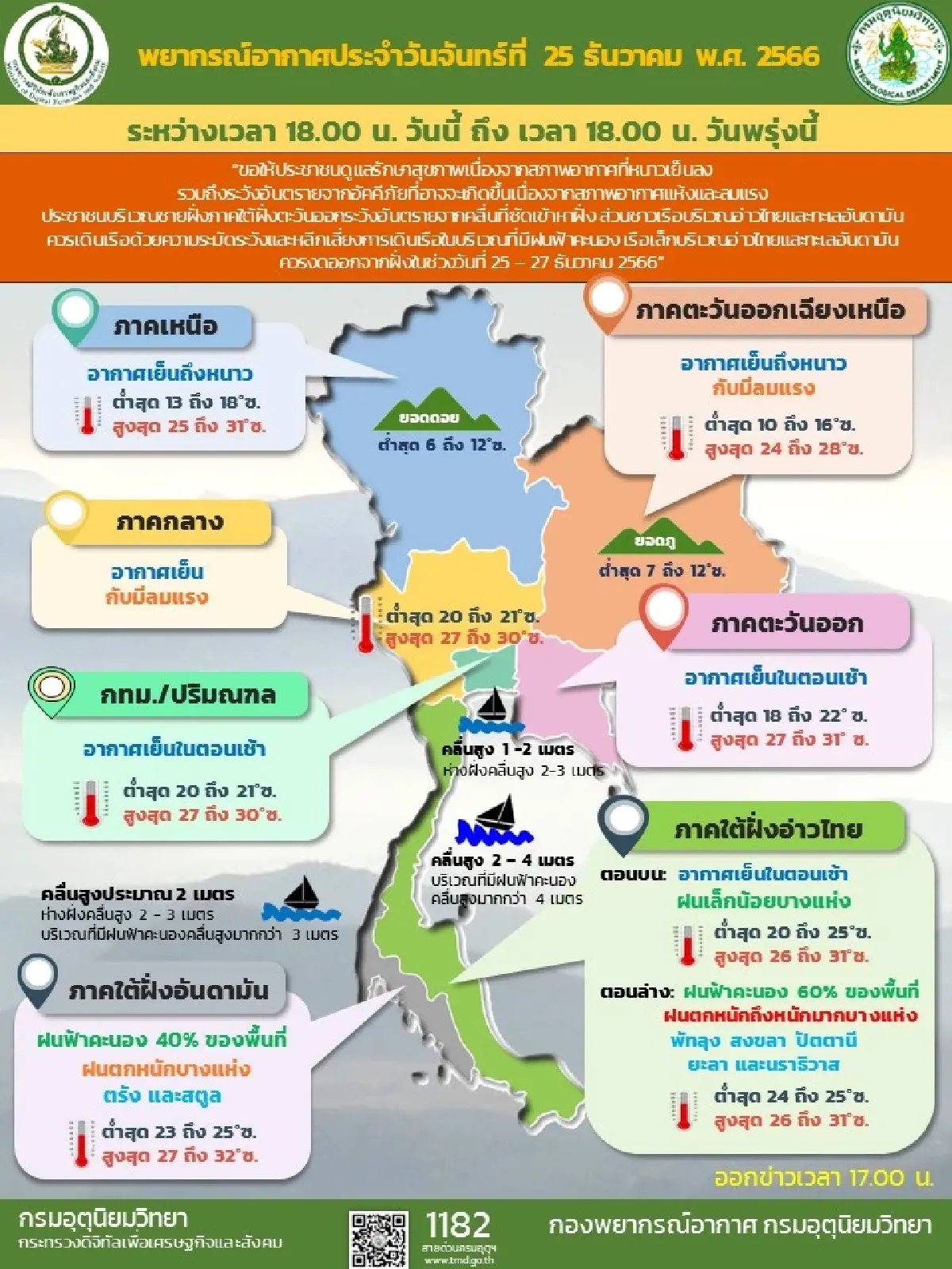 กรมอุตุนิยมวิทยาผยประเทศไทยยังหนาวเย็นต่อเนื่อง ภาคใต้ฝนตกหนัก