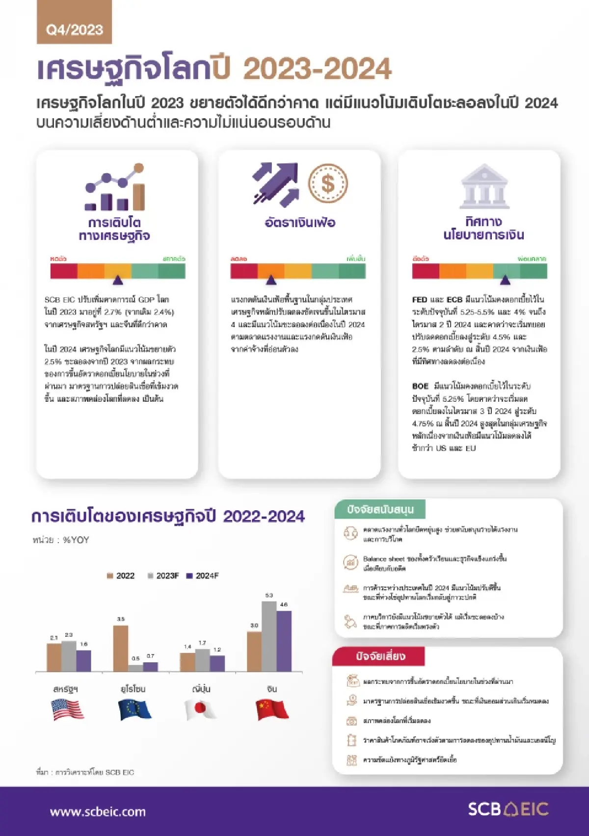 SCB EICมองเศรษกิจไทยปีหน้าคาดขยายตัว3%แต่หั่นGDPปีนี้เหลือ2.6%