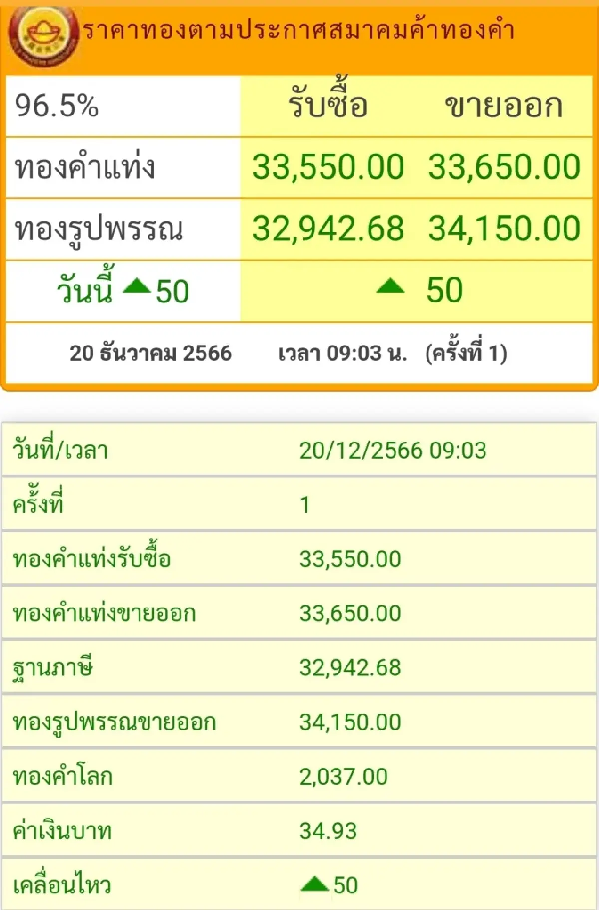 ราคาทองวันนี้ (20 ธ.ค.) ที่เปิดตลาดราคาขึ้น 50 บาท